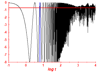 Survival probability log